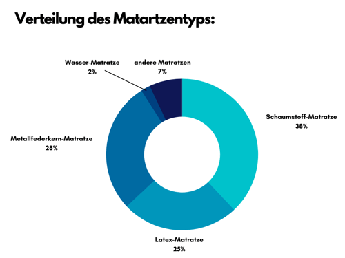 Grafik_Matratzentyp2009