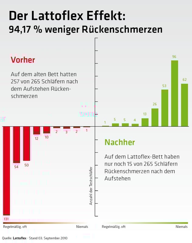 Lattoflex-Effekt_Rueckenschmerzen_gesamt