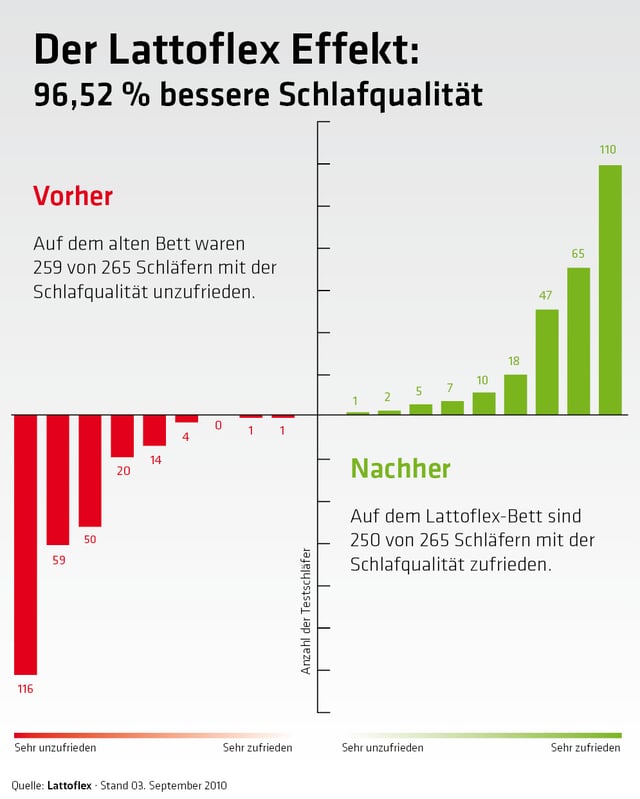Lattoflex-Effekt_Schlafzufriedenheit_gesamt