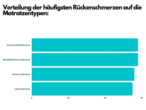 6_Grafik_Rückenschmerzen_Matratzentypen