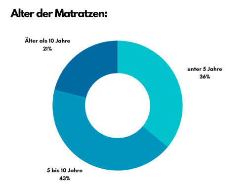 Grafik_Alter_Matratze