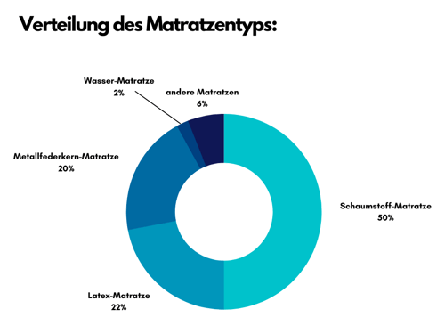 Grafik_Matratzentypen