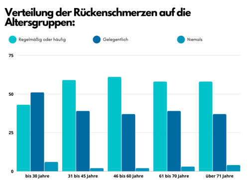 Grafik_Rückenschmerzen_nach_Altersgruppen