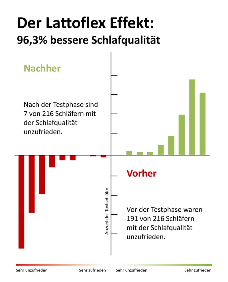 Grafik_Schlafzufriedenheit